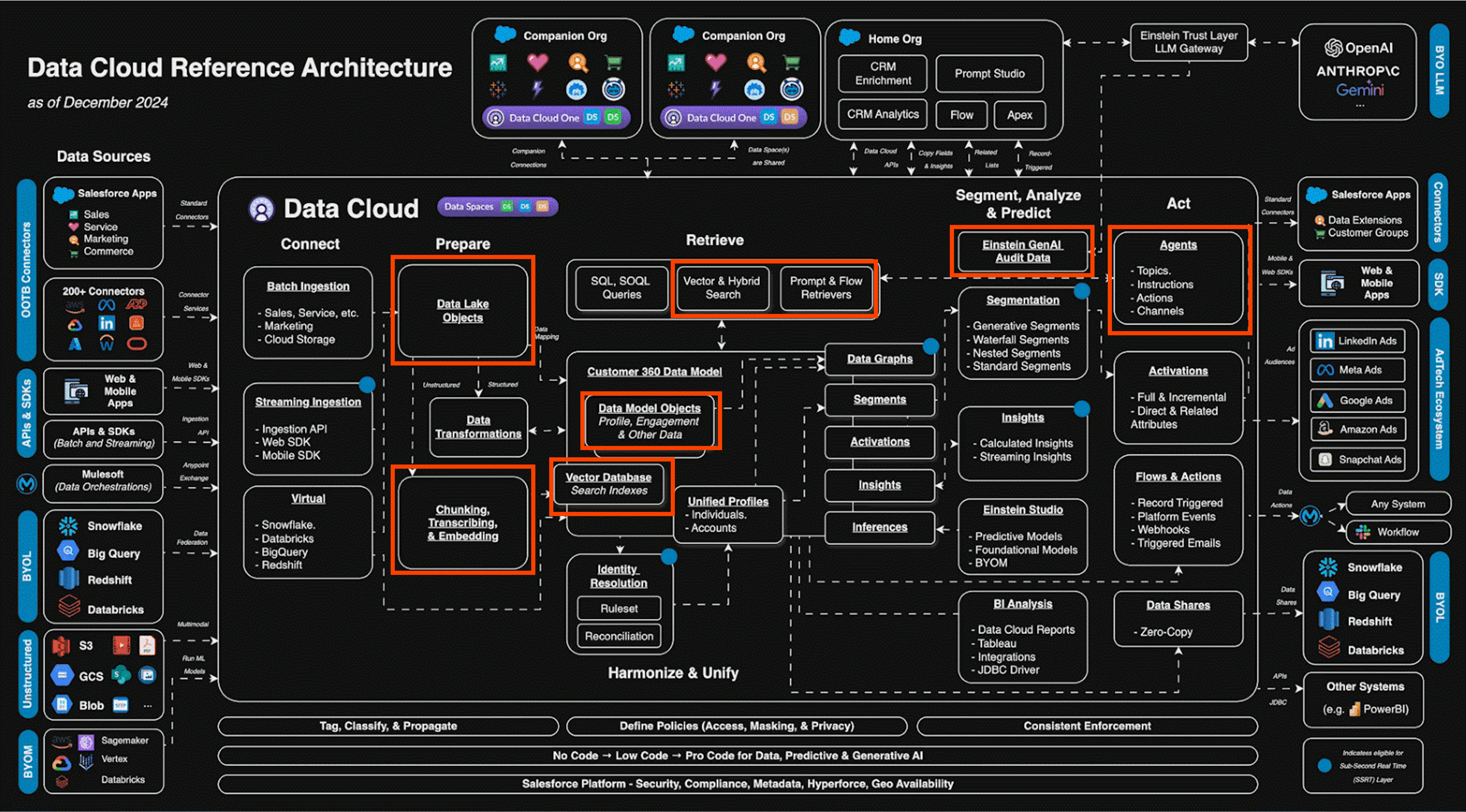 Data Cloud Reference Architecture for Agentforce